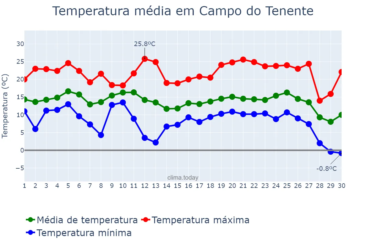 Temperatura em junho em Campo do Tenente, PR, BR