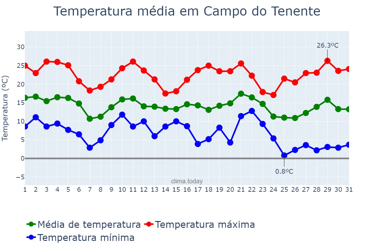 Temperatura em maio em Campo do Tenente, PR, BR