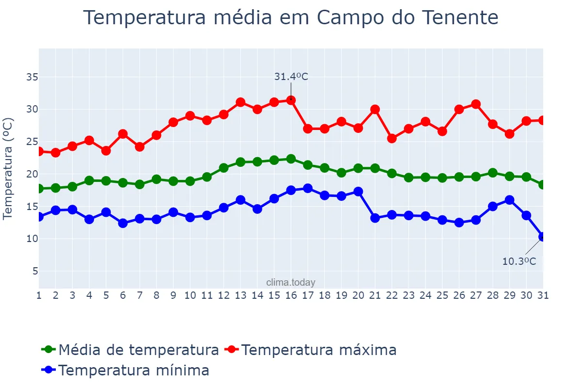 Temperatura em marco em Campo do Tenente, PR, BR