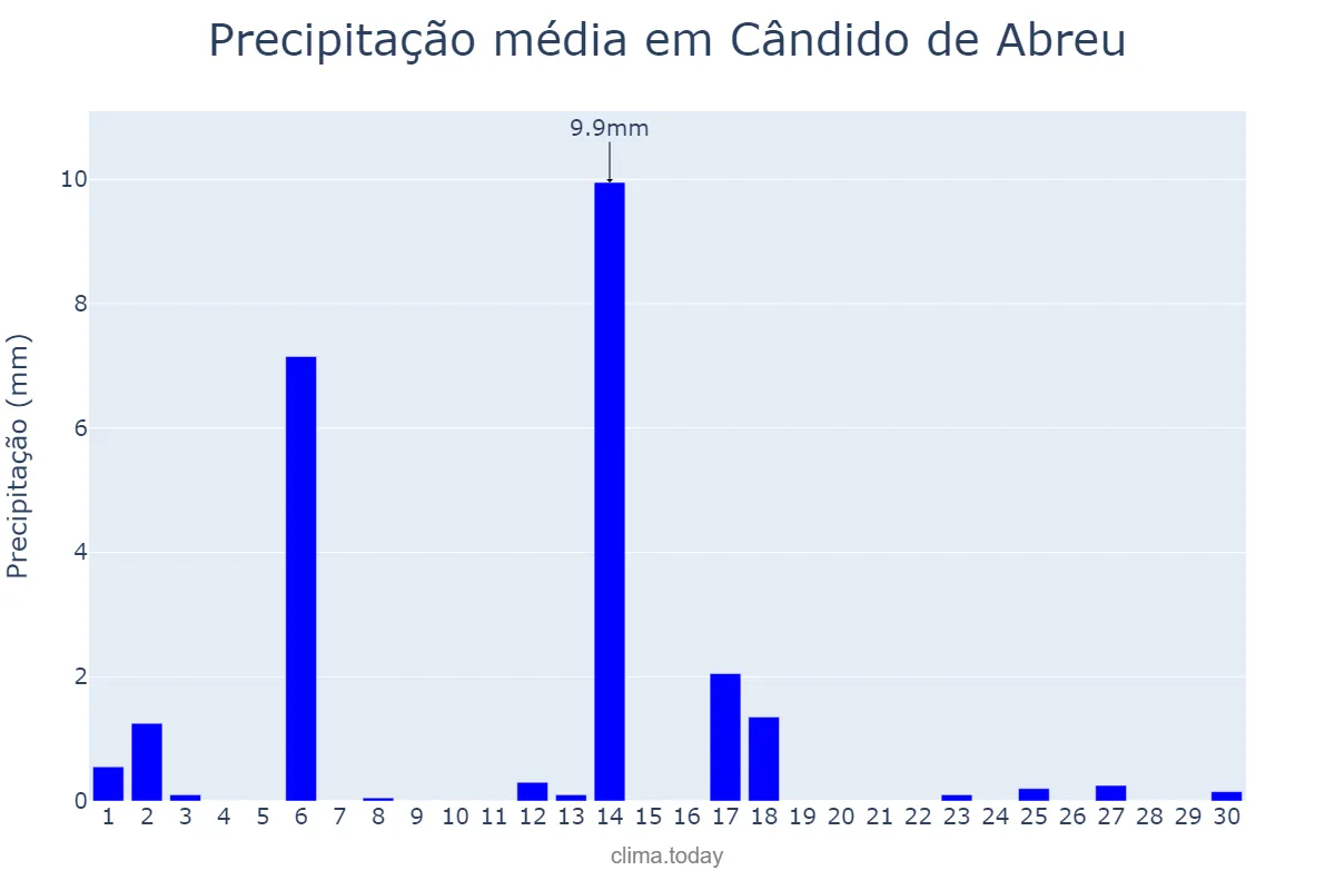 Precipitação em abril em Cândido de Abreu, PR, BR