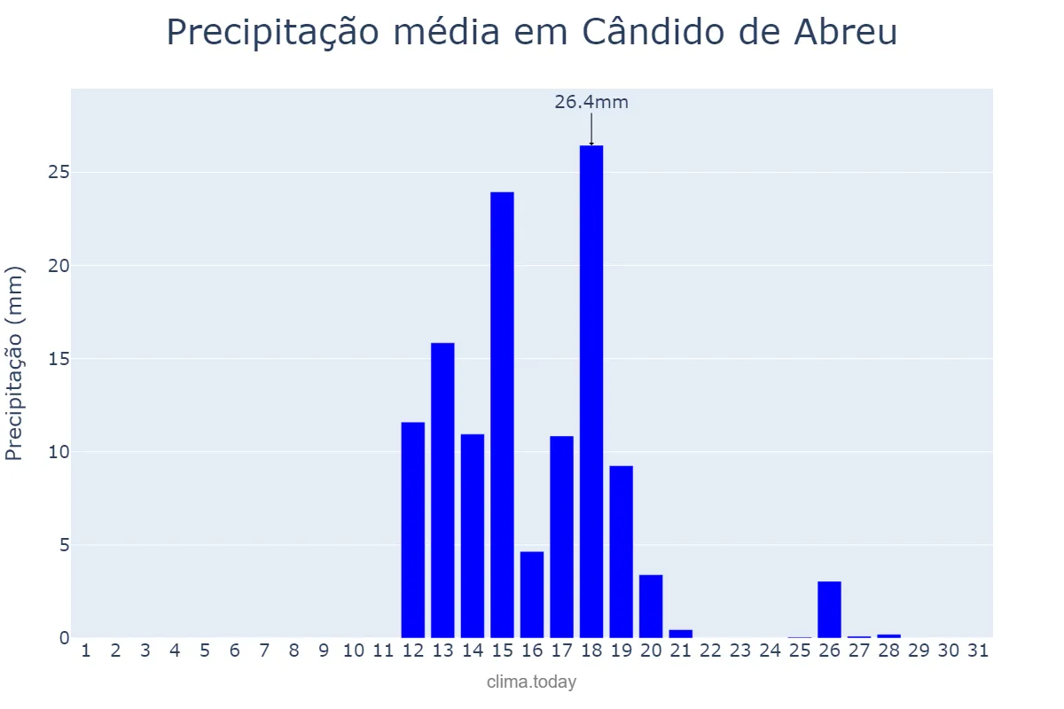 Precipitação em agosto em Cândido de Abreu, PR, BR