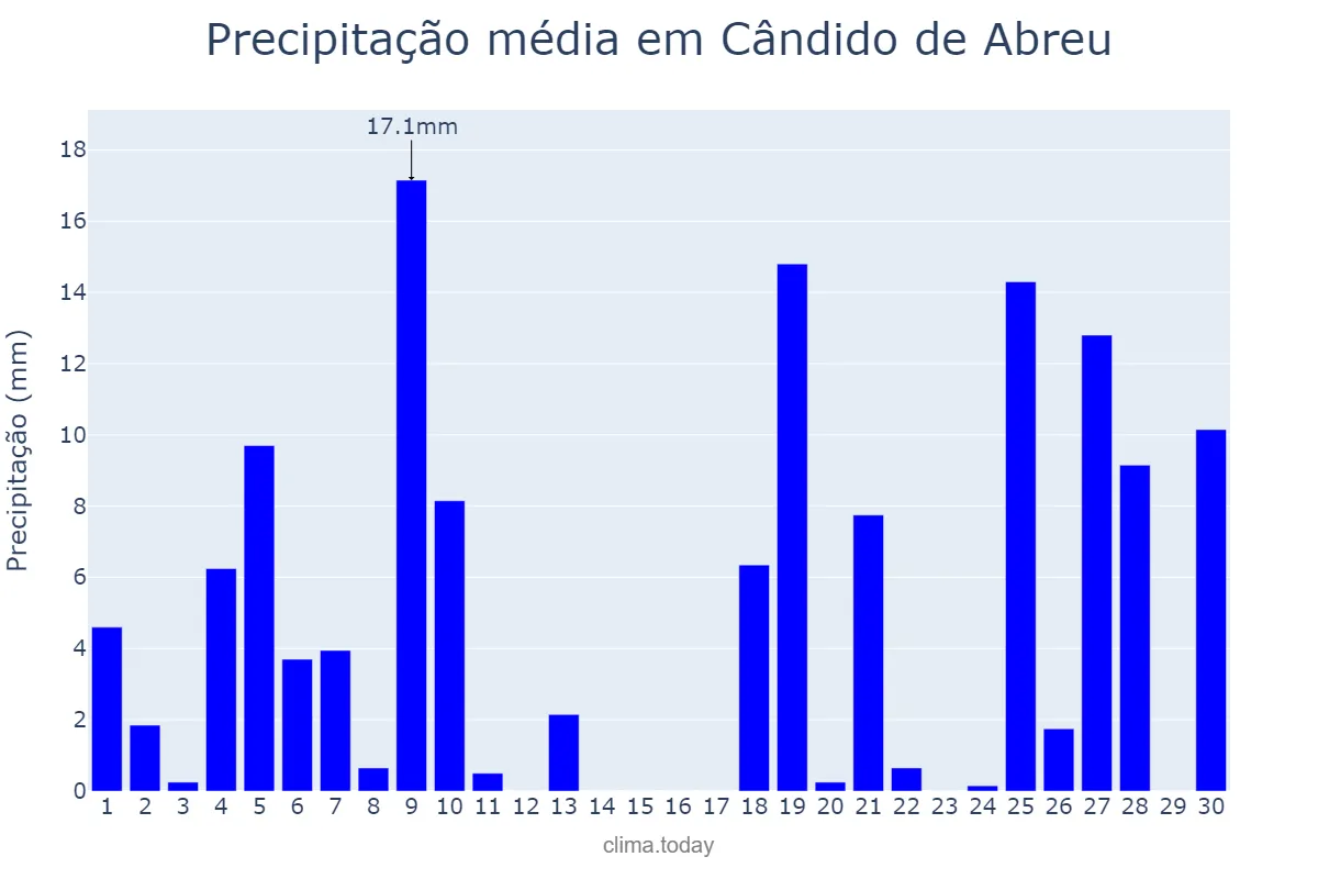Precipitação em junho em Cândido de Abreu, PR, BR
