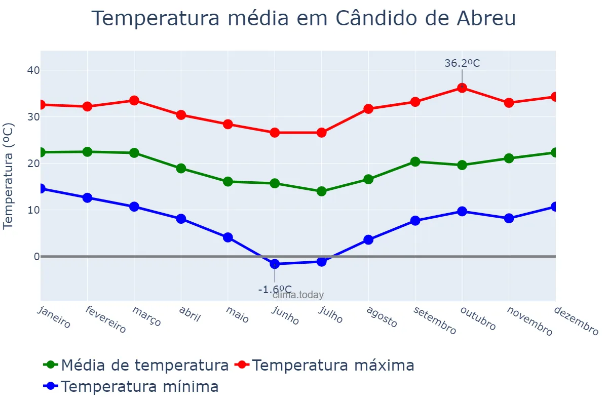 Temperatura anual em Cândido de Abreu, PR, BR