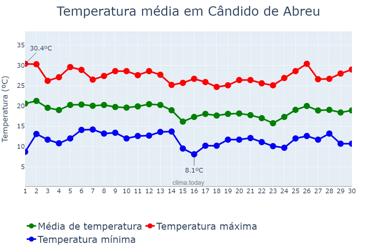 Temperatura em abril em Cândido de Abreu, PR, BR
