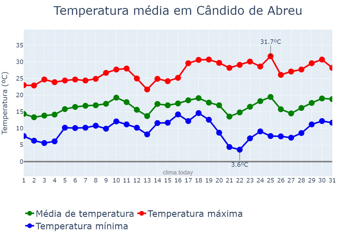 Temperatura em agosto em Cândido de Abreu, PR, BR