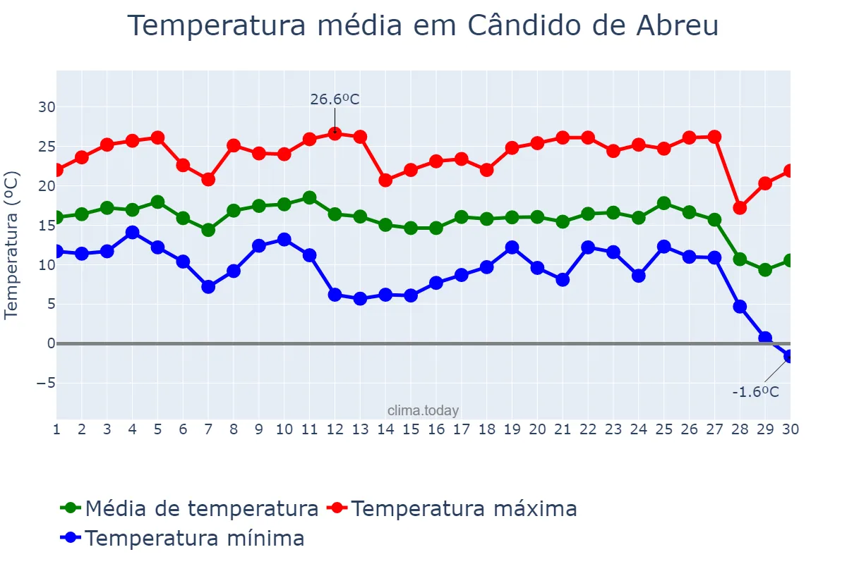 Temperatura em junho em Cândido de Abreu, PR, BR