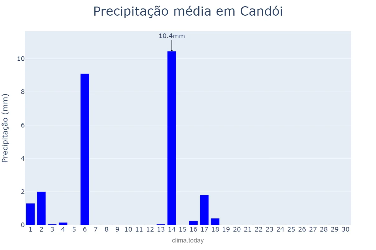 Precipitação em abril em Candói, PR, BR