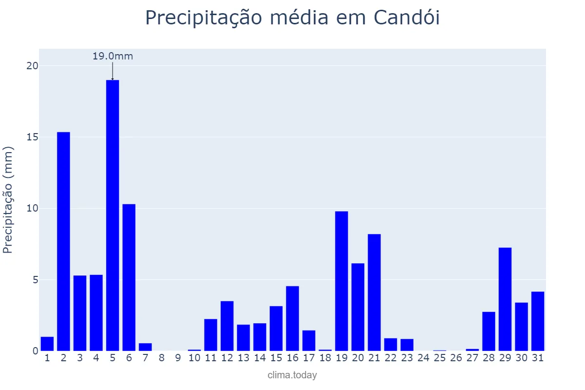 Precipitação em dezembro em Candói, PR, BR