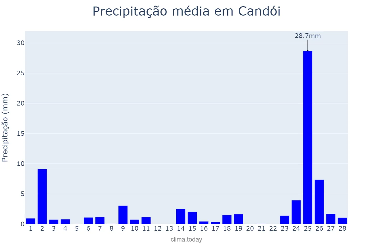 Precipitação em fevereiro em Candói, PR, BR