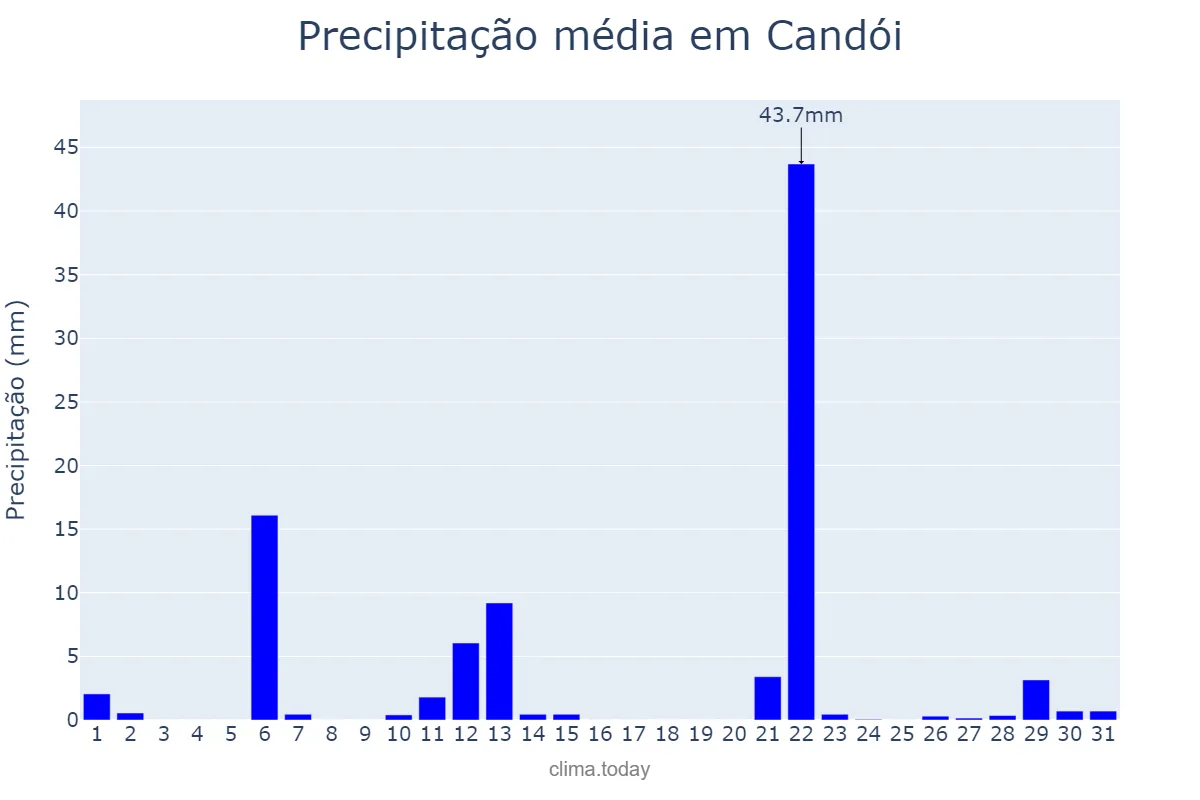 Precipitação em maio em Candói, PR, BR