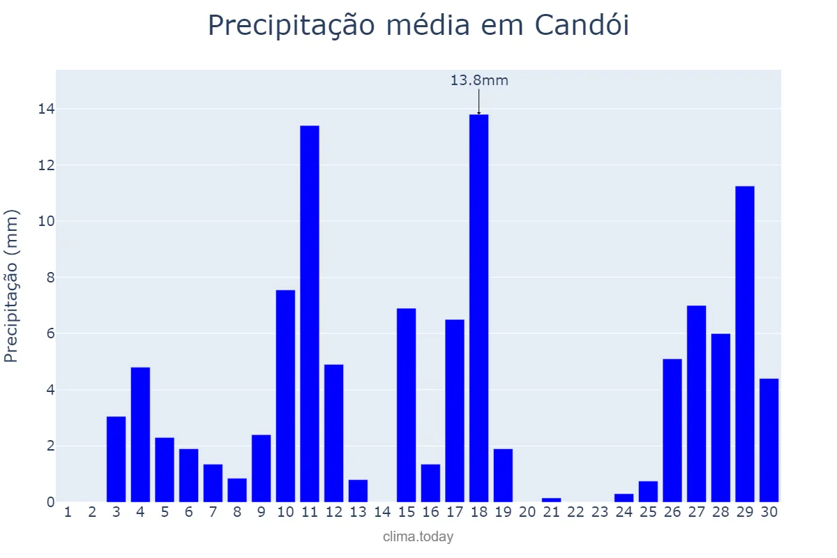 Precipitação em novembro em Candói, PR, BR