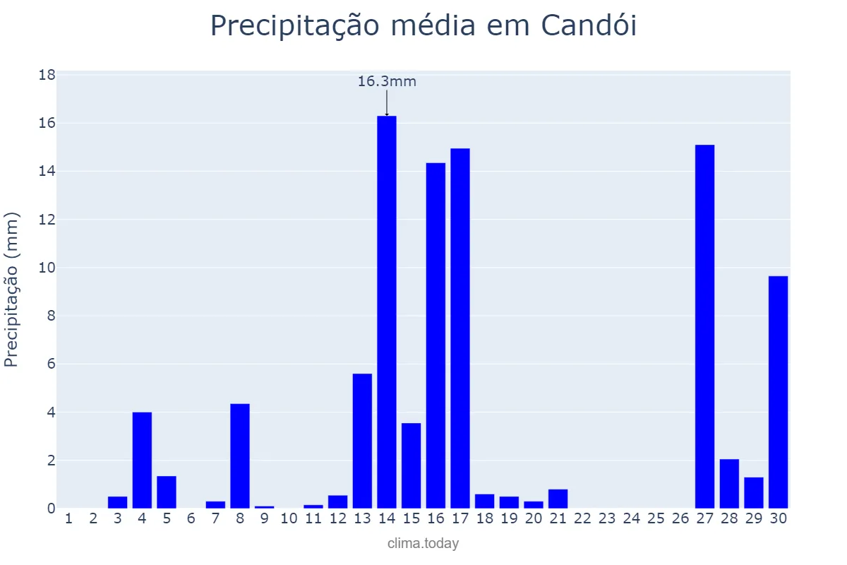 Precipitação em setembro em Candói, PR, BR