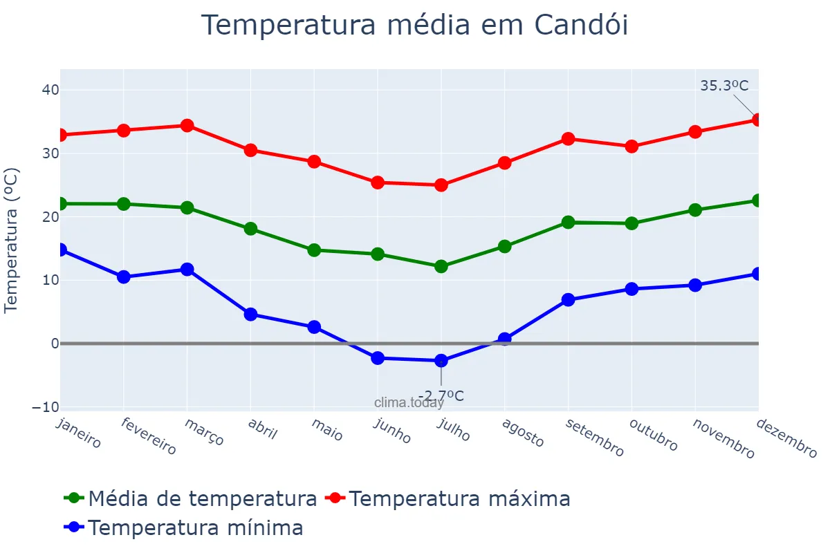 Temperatura anual em Candói, PR, BR