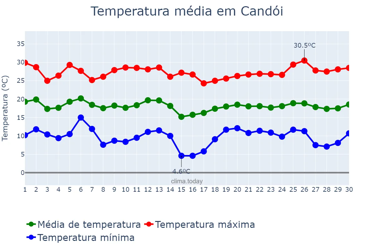 Temperatura em abril em Candói, PR, BR