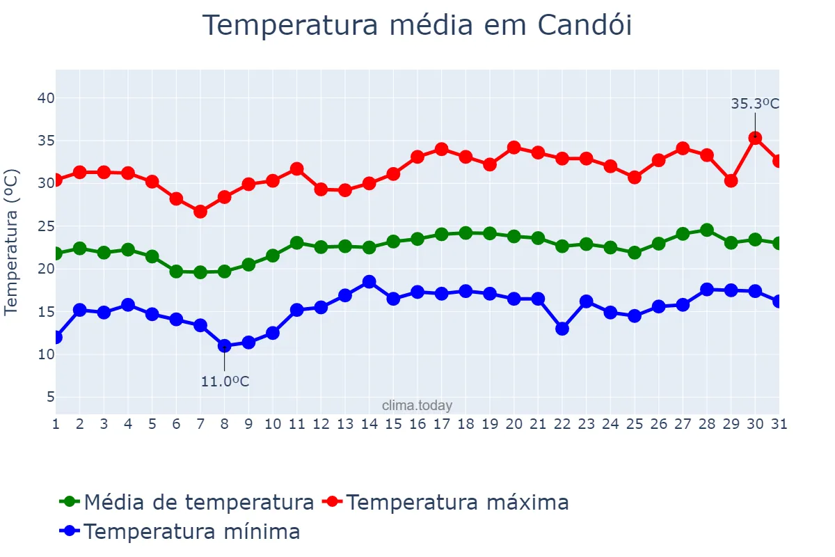 Temperatura em dezembro em Candói, PR, BR