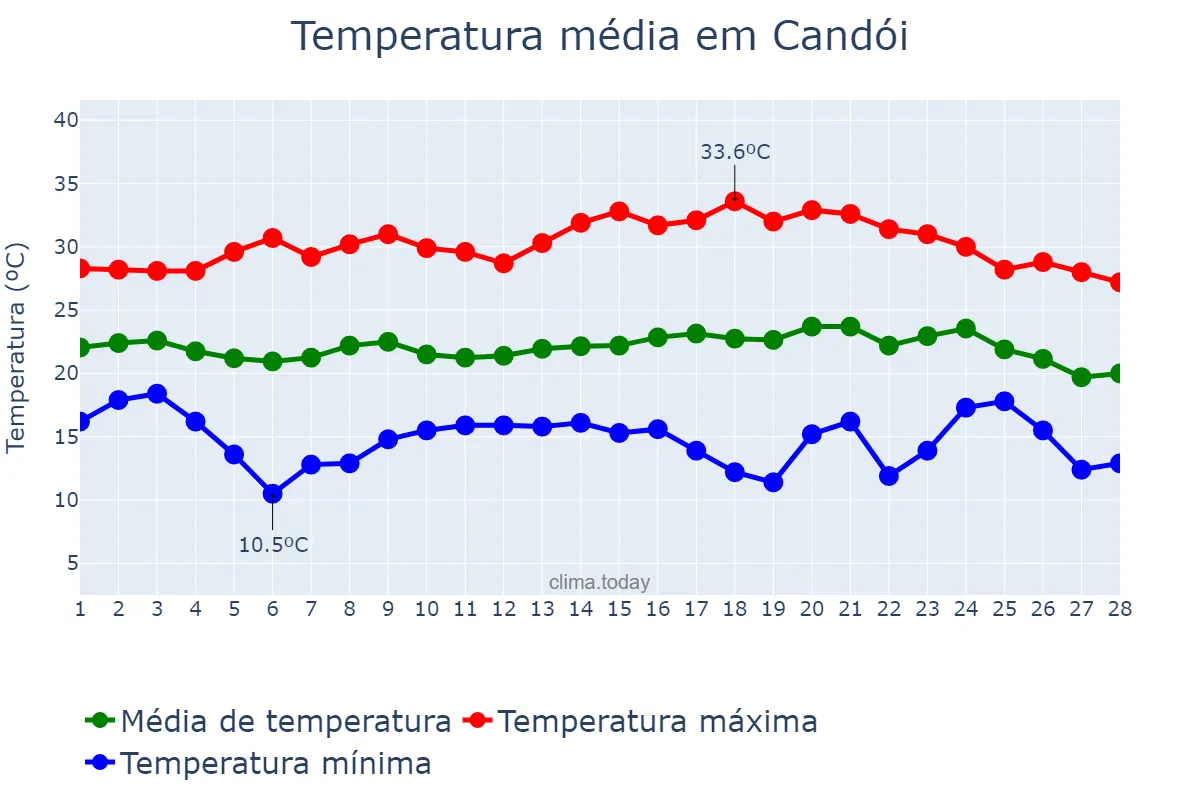 Temperatura em fevereiro em Candói, PR, BR
