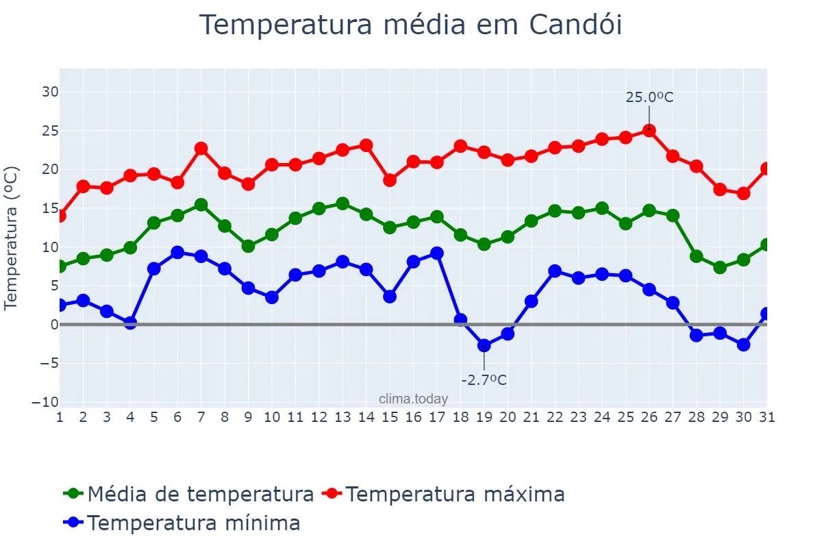 Temperatura em julho em Candói, PR, BR