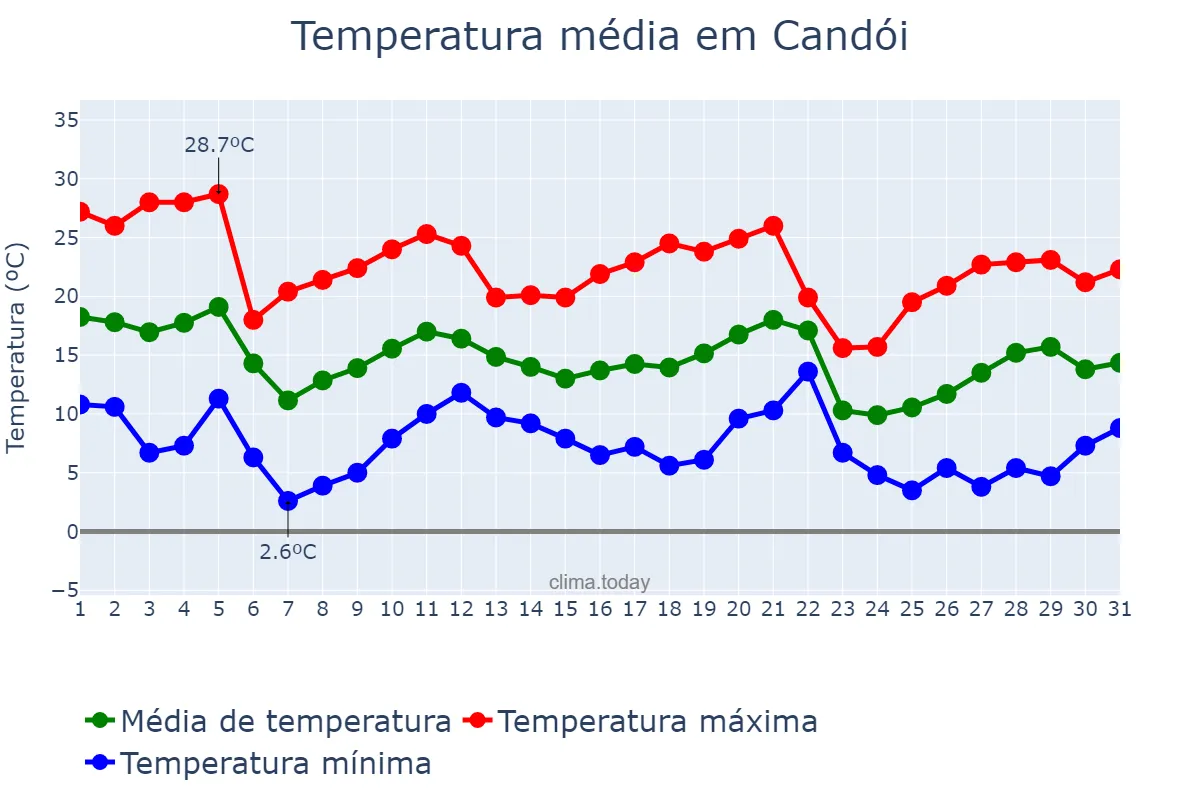 Temperatura em maio em Candói, PR, BR