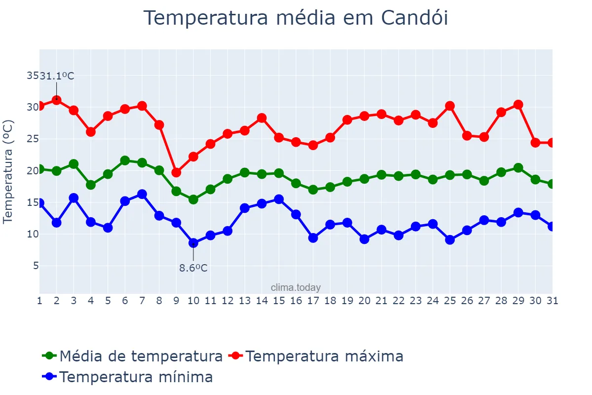 Temperatura em outubro em Candói, PR, BR