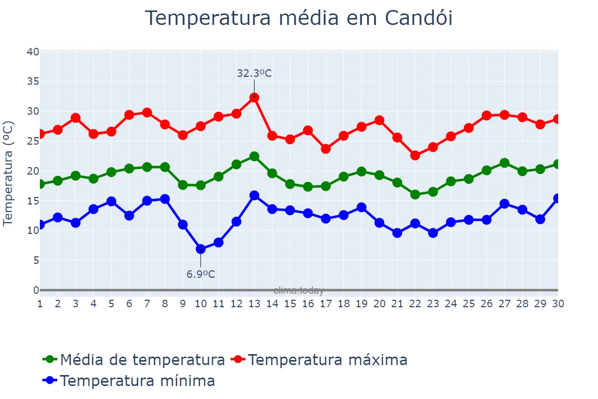 Temperatura em setembro em Candói, PR, BR