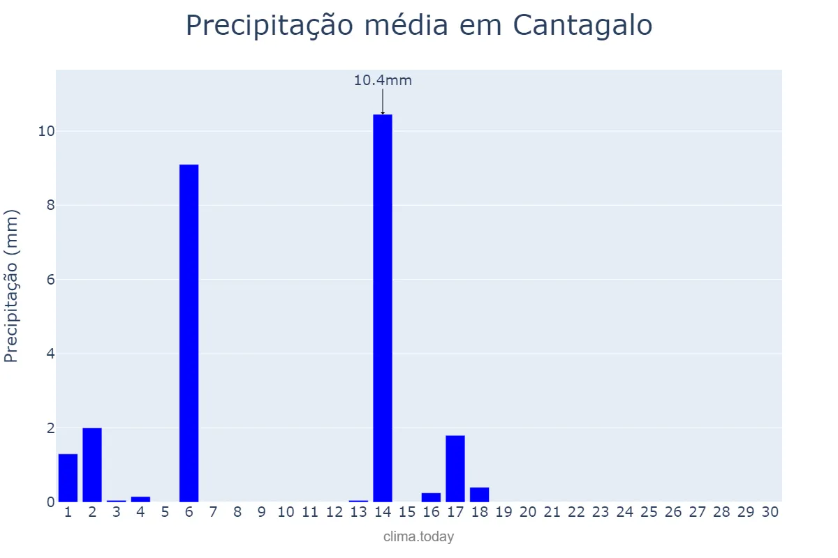 Precipitação em abril em Cantagalo, PR, BR