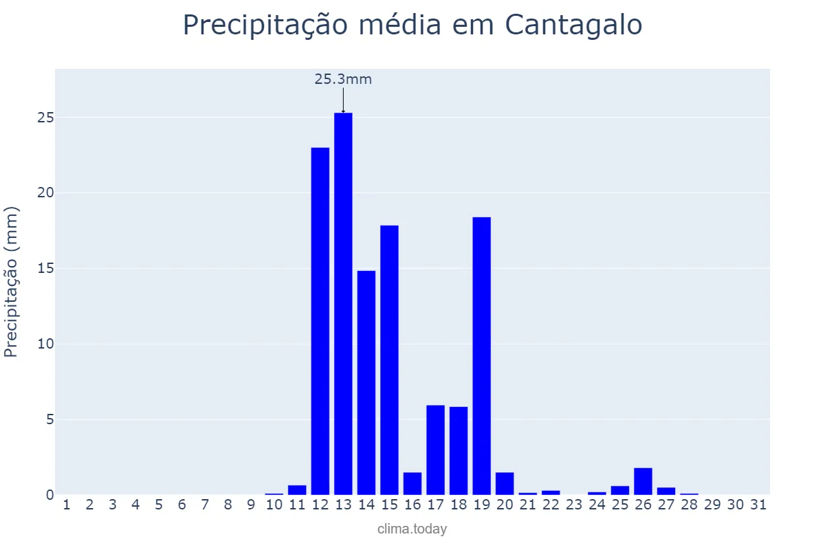 Precipitação em agosto em Cantagalo, PR, BR