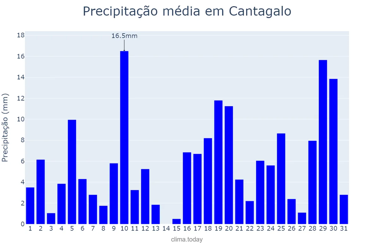 Precipitação em janeiro em Cantagalo, PR, BR