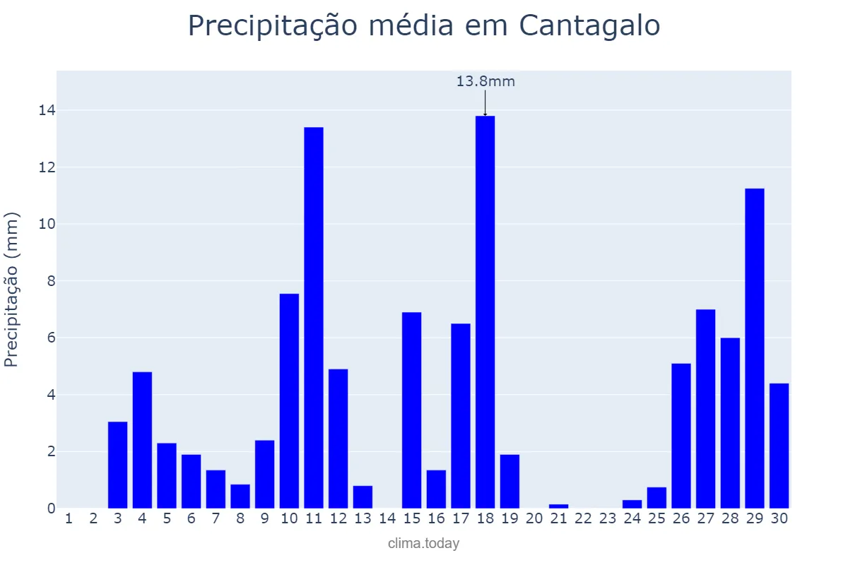 Precipitação em novembro em Cantagalo, PR, BR