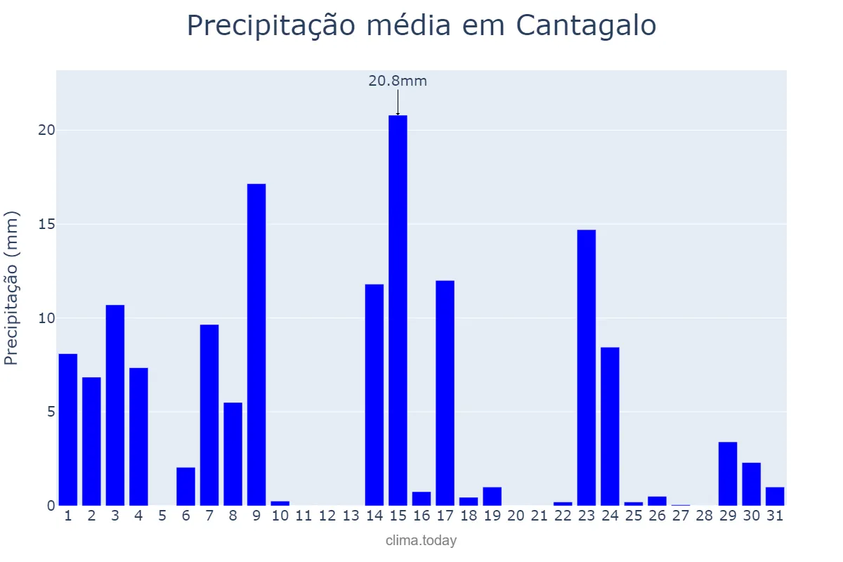 Precipitação em outubro em Cantagalo, PR, BR