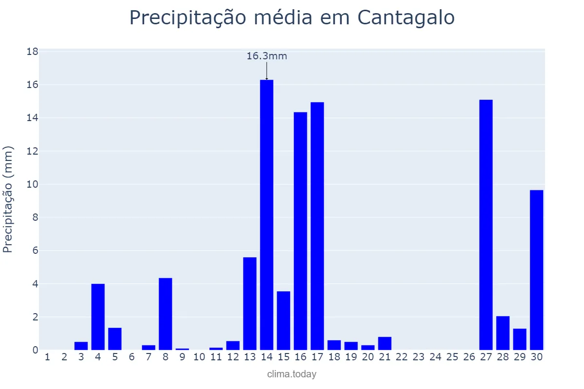 Precipitação em setembro em Cantagalo, PR, BR