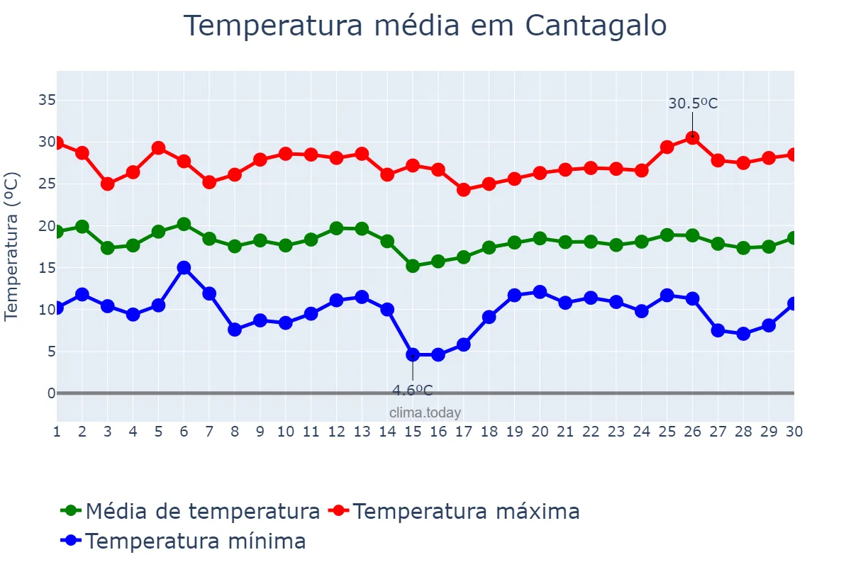 Temperatura em abril em Cantagalo, PR, BR