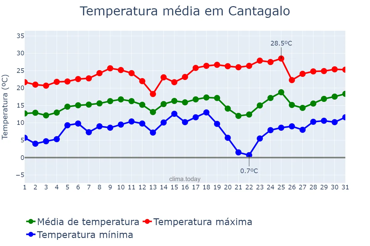 Temperatura em agosto em Cantagalo, PR, BR