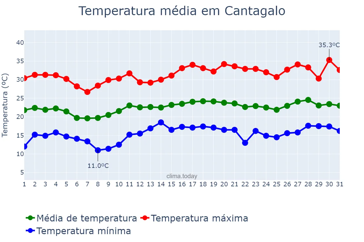Temperatura em dezembro em Cantagalo, PR, BR