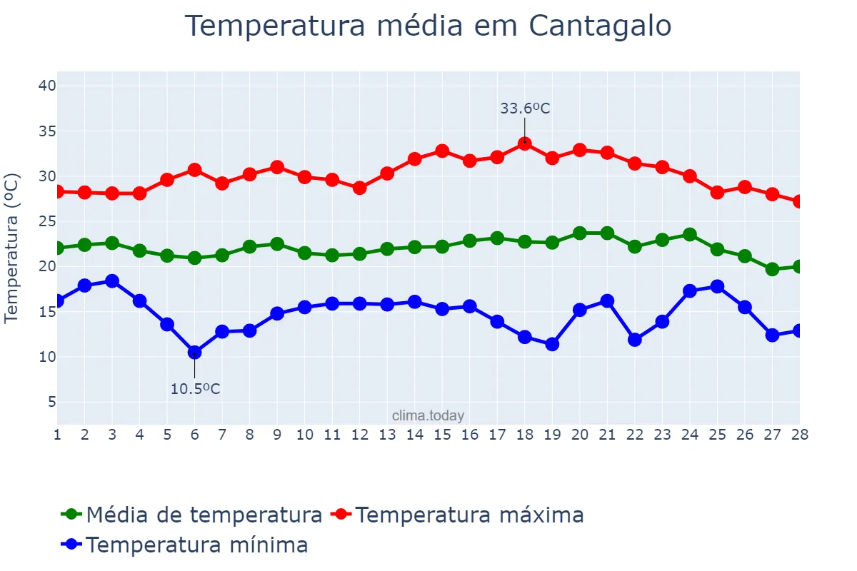 Temperatura em fevereiro em Cantagalo, PR, BR