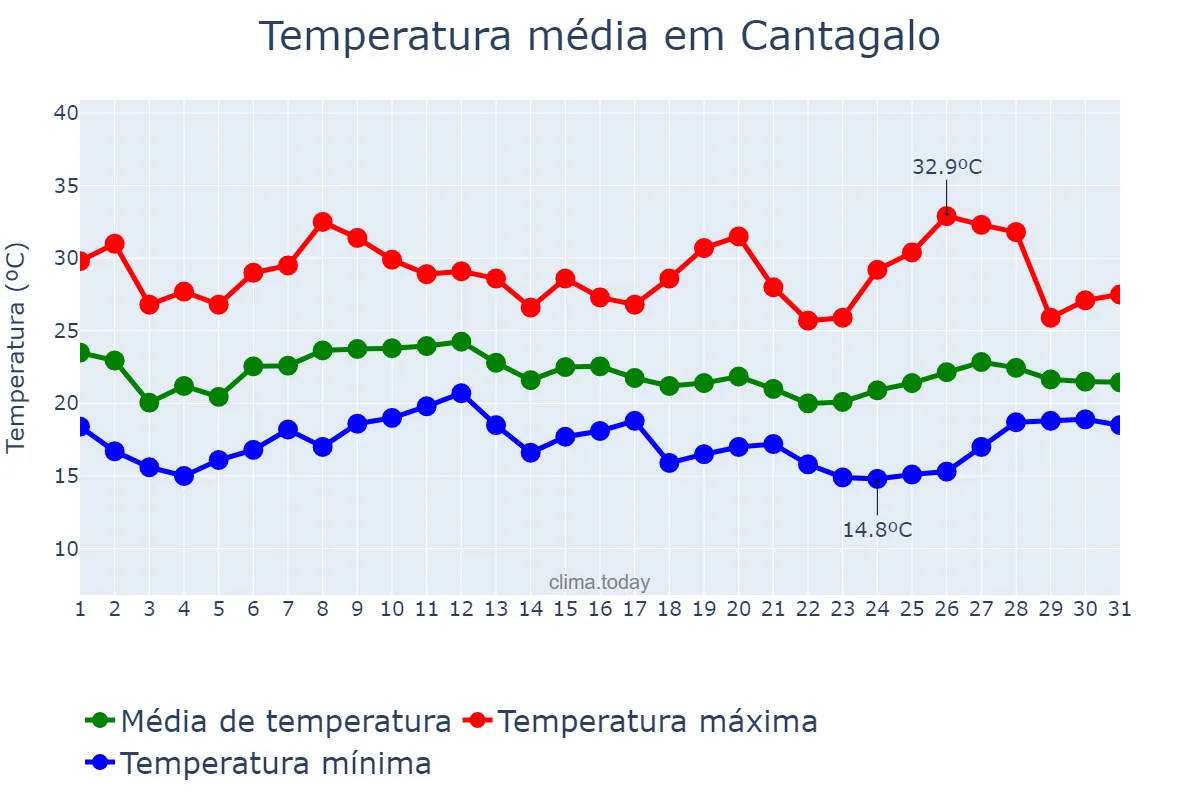 Temperatura em janeiro em Cantagalo, PR, BR
