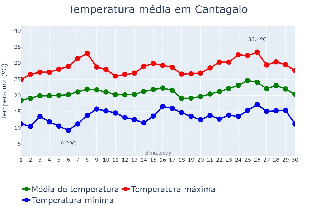 Temperatura em novembro em Cantagalo, PR, BR