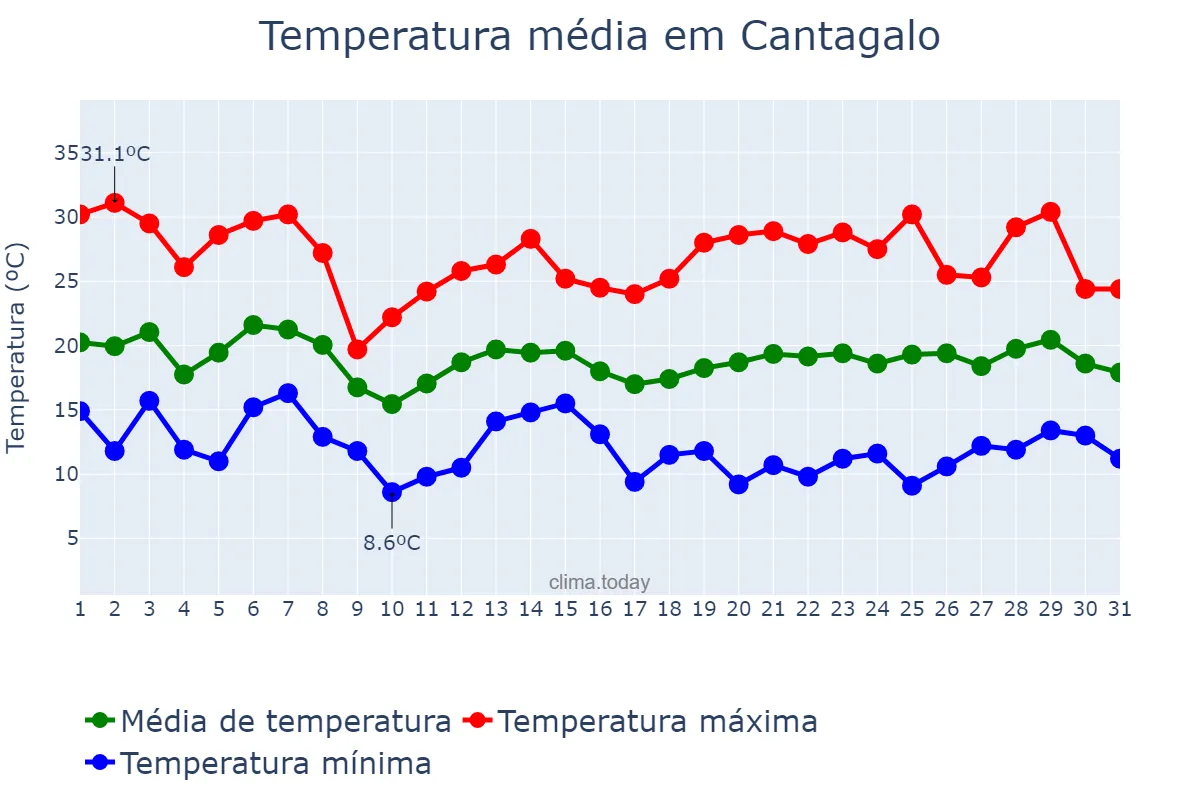Temperatura em outubro em Cantagalo, PR, BR