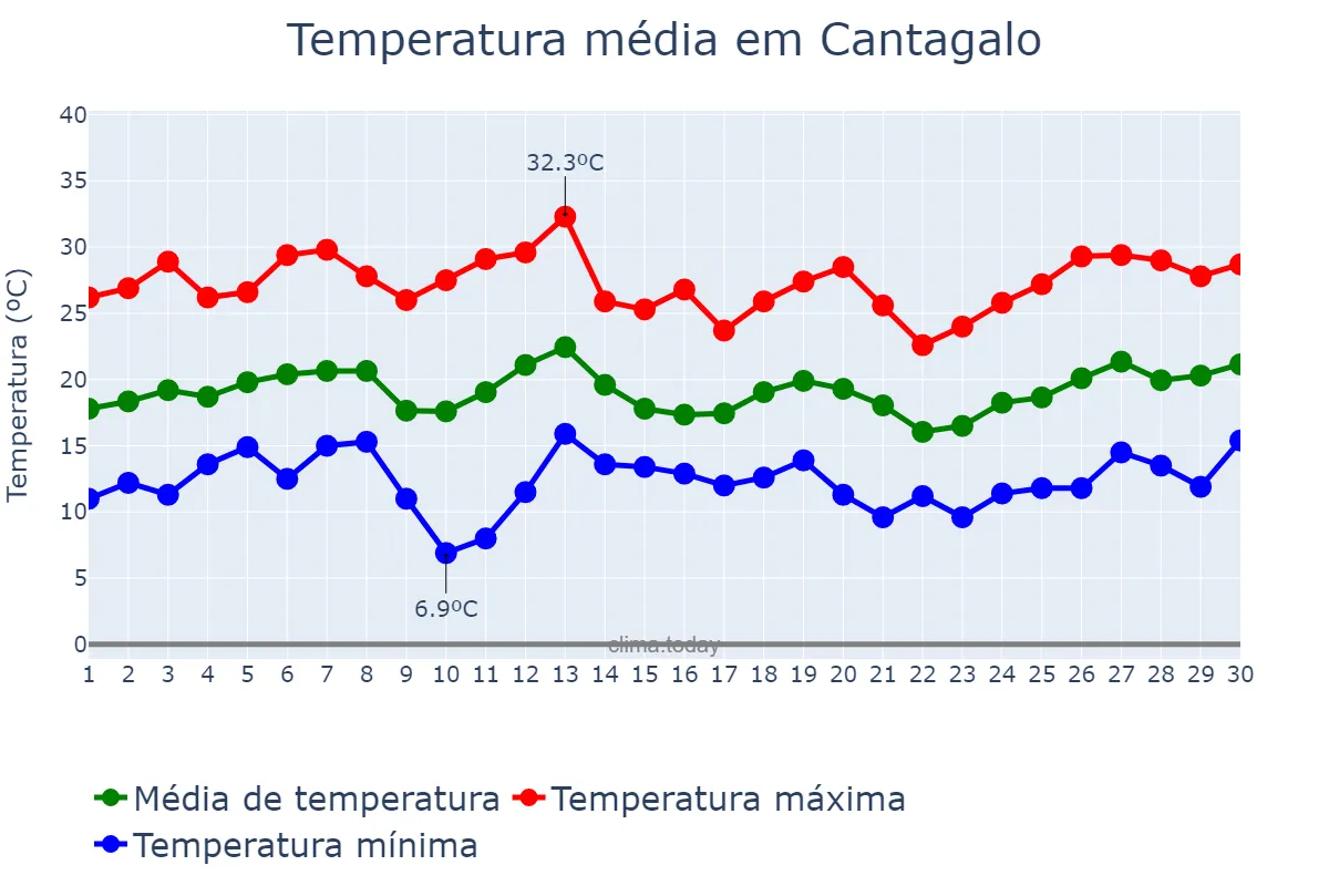 Temperatura em setembro em Cantagalo, PR, BR