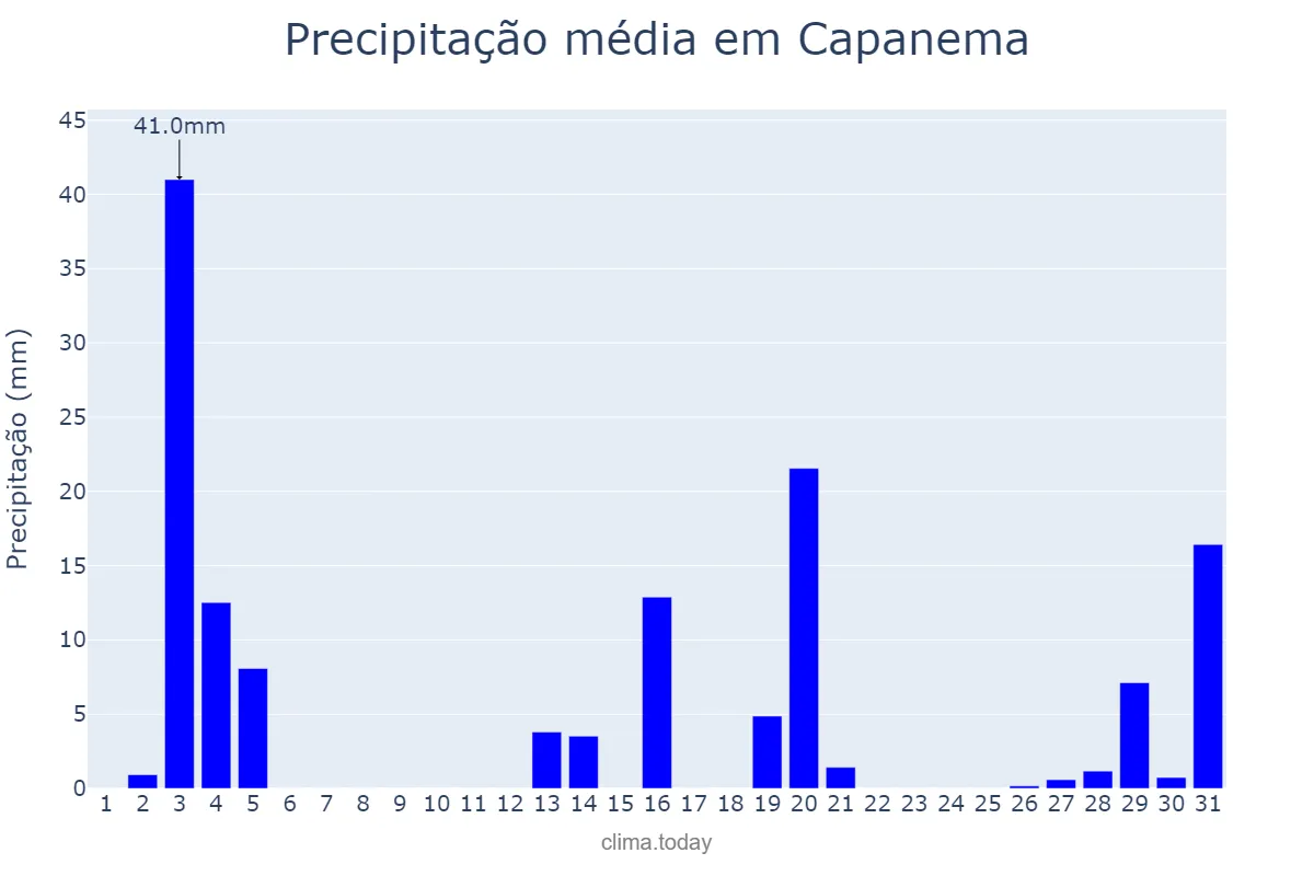Precipitação em dezembro em Capanema, PR, BR