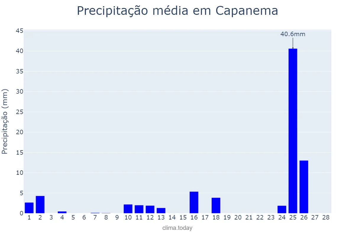 Precipitação em fevereiro em Capanema, PR, BR