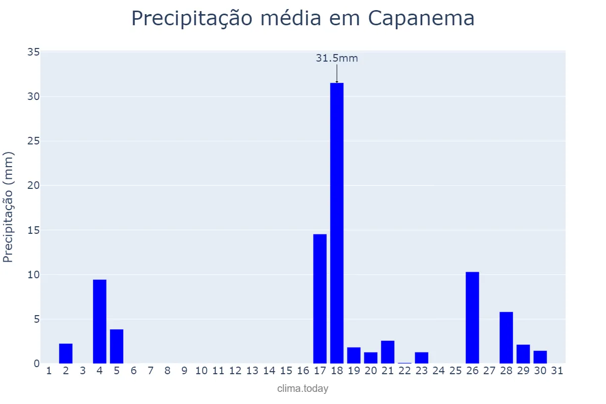 Precipitação em marco em Capanema, PR, BR