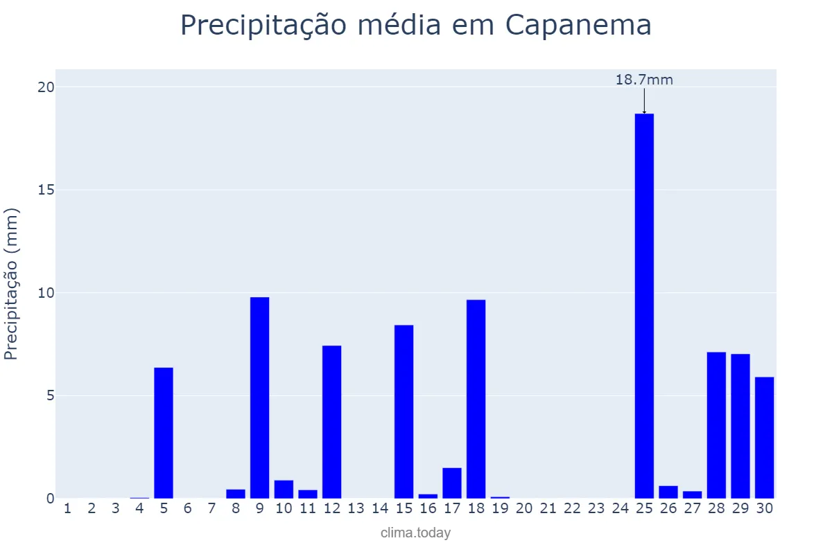 Precipitação em novembro em Capanema, PR, BR