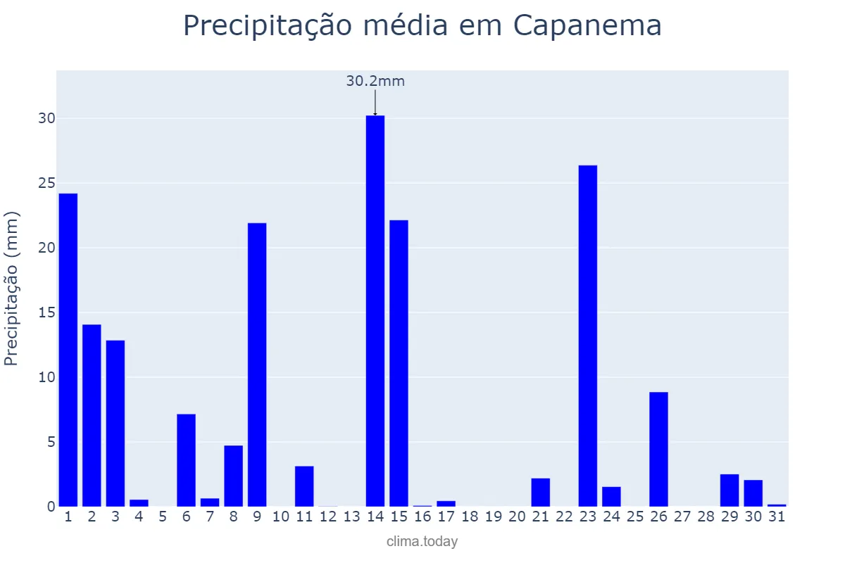 Precipitação em outubro em Capanema, PR, BR