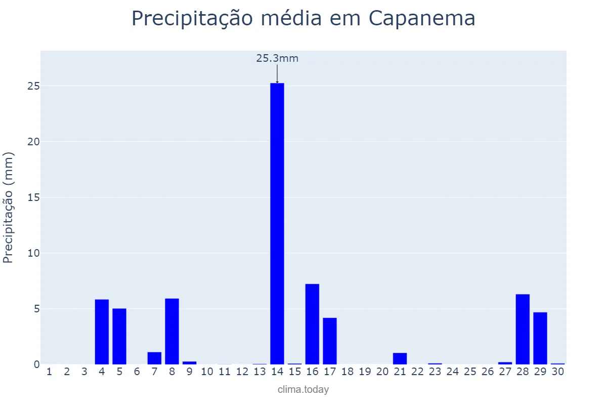 Precipitação em setembro em Capanema, PR, BR