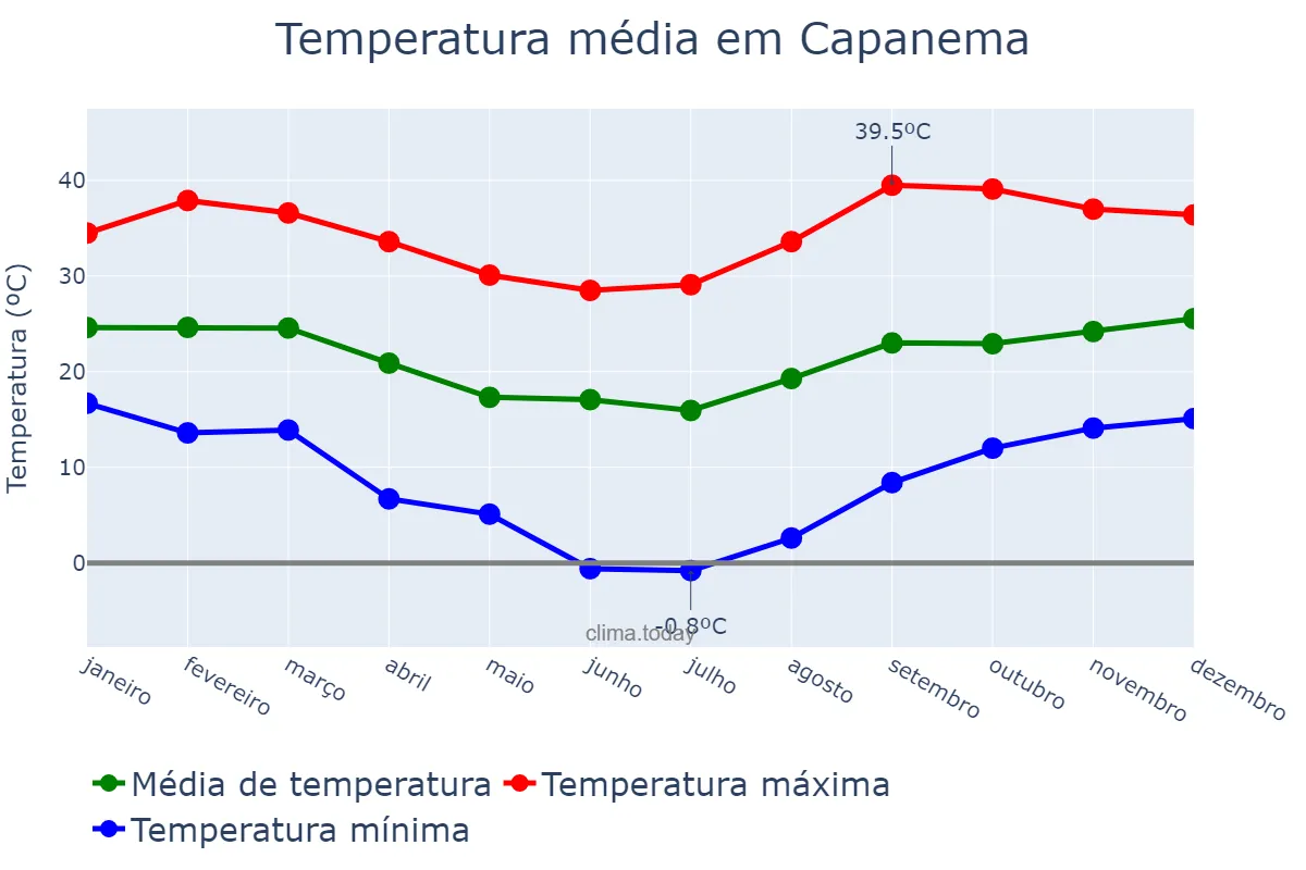 Temperatura anual em Capanema, PR, BR