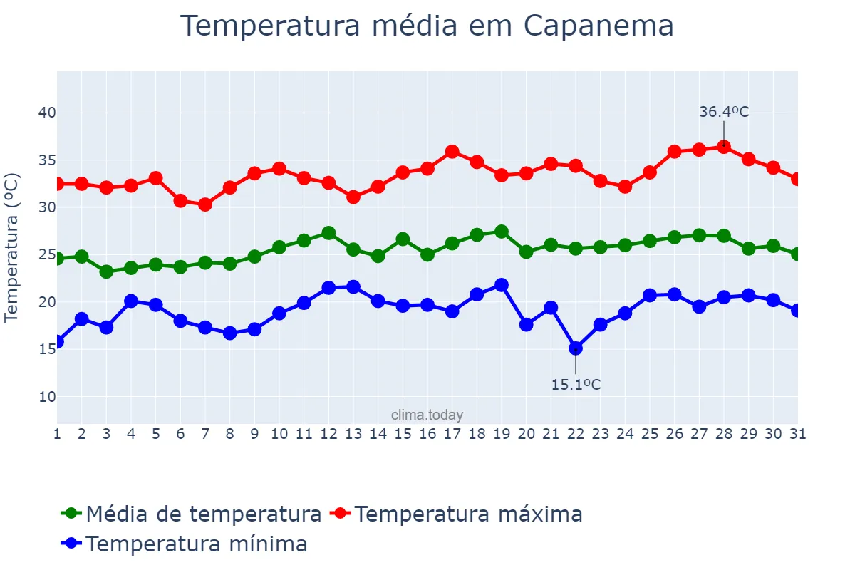 Temperatura em dezembro em Capanema, PR, BR