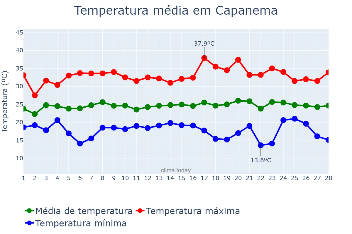 Temperatura em fevereiro em Capanema, PR, BR