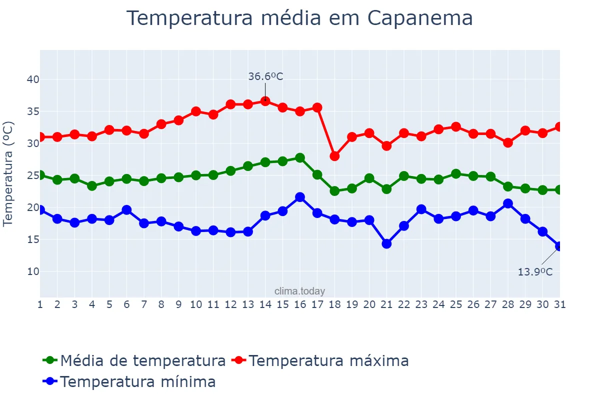 Temperatura em marco em Capanema, PR, BR