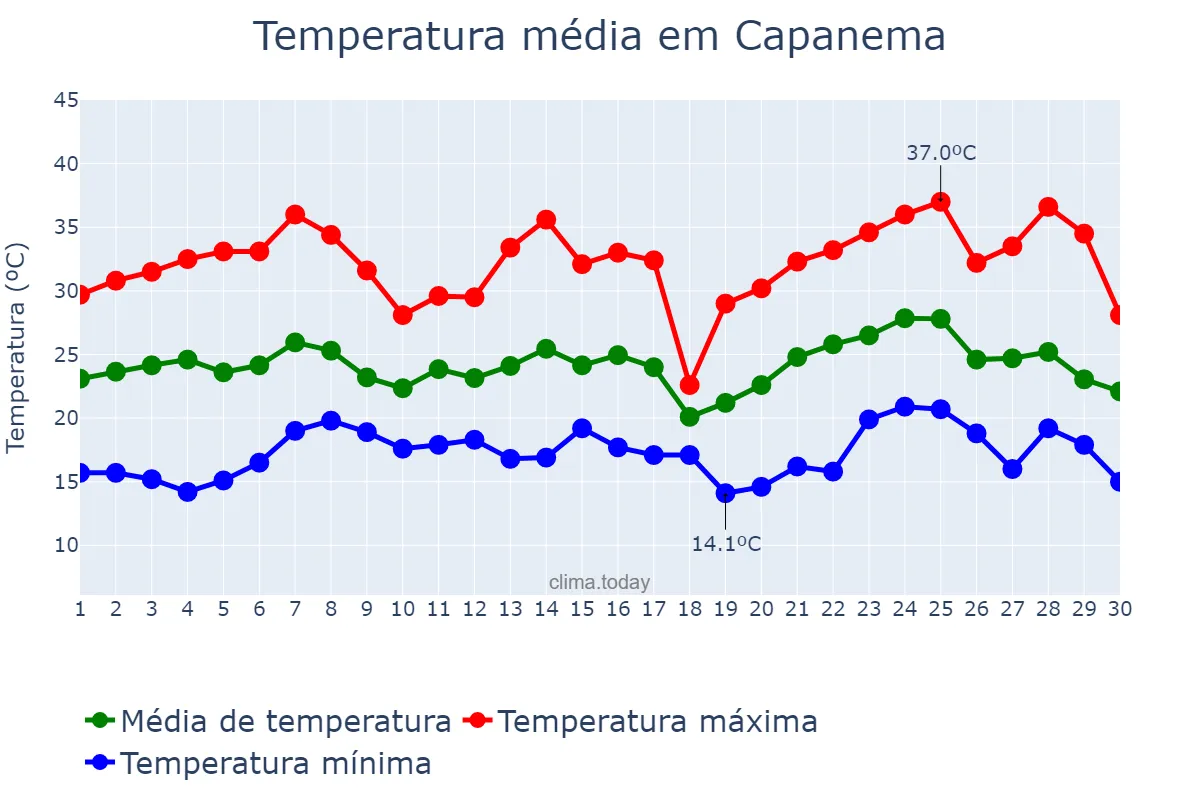 Temperatura em novembro em Capanema, PR, BR