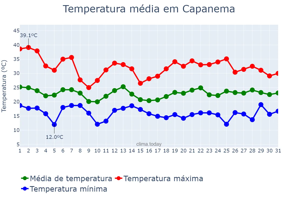 Temperatura em outubro em Capanema, PR, BR